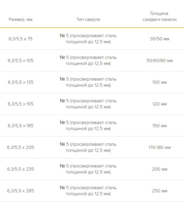 Таблица типо-размеров по саморезам для сендвич-панелям