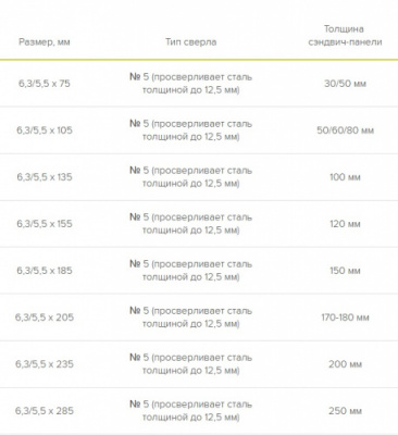 Таблица типо-размеров по саморезам для сендвич-панелям